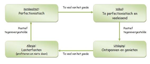 het kernkwadrant van Ofman